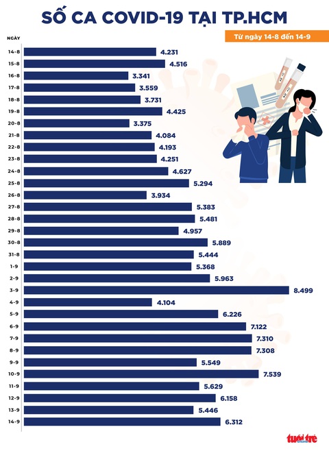 Bản tin tối 14-9: 10.508 ca COVID-19 mới, tử vong tiếp tục giảm, một loạt địa phương nới giãn cách - Ảnh 2. Bản tin tối 14-9: 10.508 ca COVID-19 mới, tử vong tiếp tục giảm, một loạt địa phương nới giãn cách - Ảnh 2.