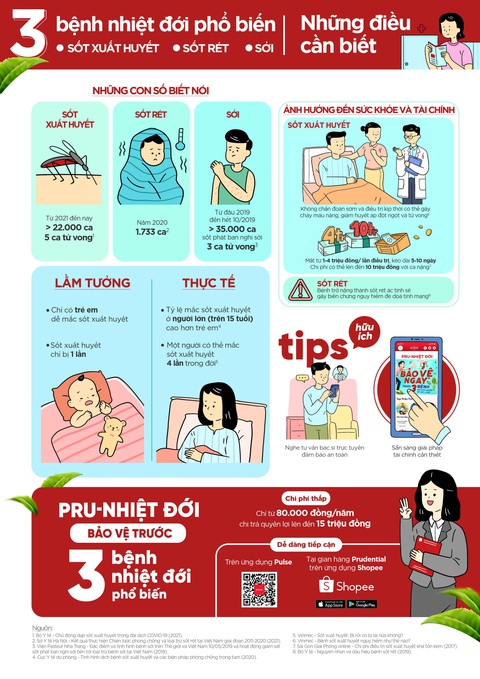 Ra mắt bảo hiểm PRU-Nhiệt Đới dành riêng cho 3 bệnh sốt xuất huyết, sốt rét và sởi - Ảnh 2. Ra mắt bảo hiểm PRU-Nhiệt Đới dành riêng cho 3 bệnh sốt xuất huyết, sốt rét và sởi - Ảnh 2.