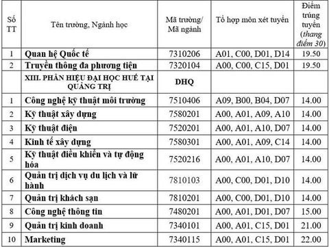Nhiều trường ĐH công bố điểm chuẩn: ĐH Luật, Bách khoa TP.HCM, ĐH Quốc gia Hà Nội... - Ảnh 38. Nhiều trường ĐH công bố điểm chuẩn: ĐH Luật, Bách khoa TP.HCM, ĐH Quốc gia Hà Nội... - Ảnh 38.