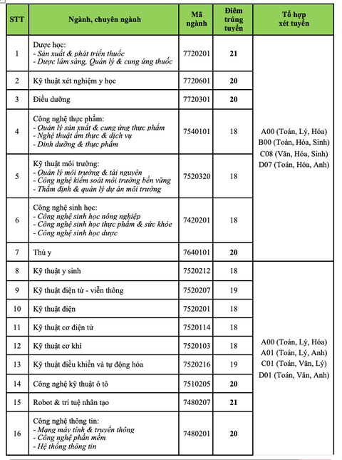 Nhiều trường ĐH công bố điểm chuẩn: ĐH Luật, Bách khoa TP.HCM, ĐH Quốc gia Hà Nội... - Ảnh 29. Nhiều trường ĐH công bố điểm chuẩn: ĐH Luật, Bách khoa TP.HCM, ĐH Quốc gia Hà Nội... - Ảnh 29.