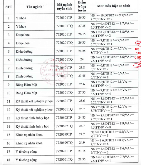 Nhiều trường ĐH công bố điểm chuẩn: ĐH Luật, Bách khoa TP.HCM, ĐH Quốc gia Hà Nội... - Ảnh 21. Nhiều trường ĐH công bố điểm chuẩn: ĐH Luật, Bách khoa TP.HCM, ĐH Quốc gia Hà Nội... - Ảnh 21.