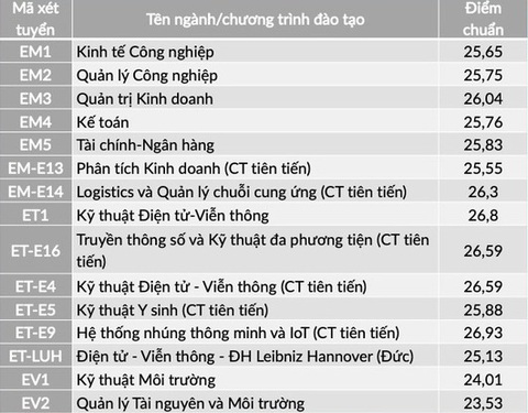 Nhiều trường ĐH công bố điểm chuẩn: ĐH Luật, Bách khoa TP.HCM, ĐH Quốc gia Hà Nội... - Ảnh 12. Nhiều trường ĐH công bố điểm chuẩn: ĐH Luật, Bách khoa TP.HCM, ĐH Quốc gia Hà Nội... - Ảnh 12.