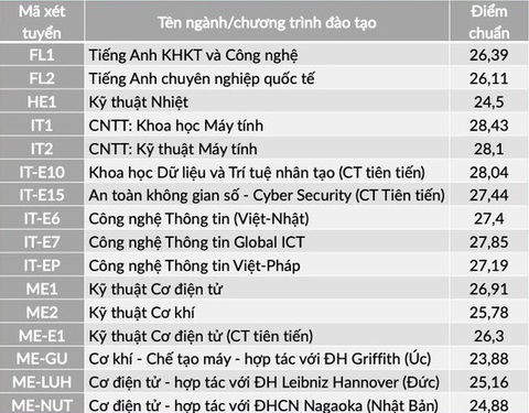 Nhiều trường ĐH công bố điểm chuẩn: ĐH Luật, Bách khoa TP.HCM, ĐH Quốc gia Hà Nội... - Ảnh 11. Nhiều trường ĐH công bố điểm chuẩn: ĐH Luật, Bách khoa TP.HCM, ĐH Quốc gia Hà Nội... - Ảnh 11.