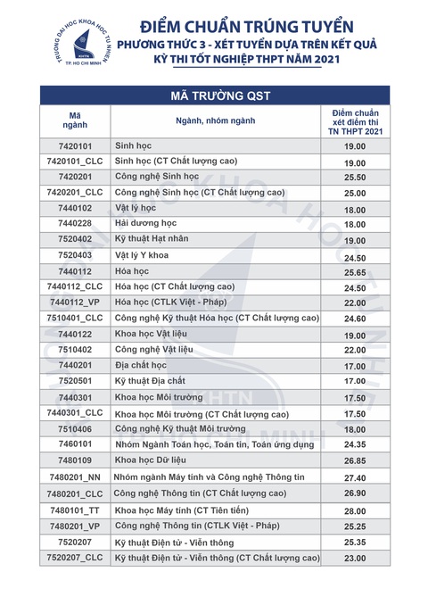 Nhiều trường ĐH công bố điểm chuẩn: ĐH Luật, Bách khoa TP.HCM, ĐH Quốc gia Hà Nội... - Ảnh 3. Nhiều trường ĐH công bố điểm chuẩn: ĐH Luật, Bách khoa TP.HCM, ĐH Quốc gia Hà Nội... - Ảnh 3.