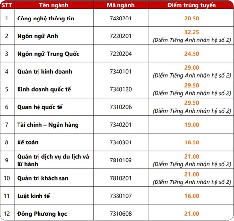 Nhiều trường ĐH công bố điểm chuẩn: ĐH Luật, Bách khoa TP.HCM, ĐH Quốc gia Hà Nội... - Ảnh 25. Nhiều trường ĐH công bố điểm chuẩn: ĐH Luật, Bách khoa TP.HCM, ĐH Quốc gia Hà Nội... - Ảnh 25.