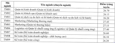 Nhiều trường ĐH công bố điểm chuẩn: ĐH Luật, Bách khoa TP.HCM, ĐH Quốc gia Hà Nội... - Ảnh 15. Nhiều trường ĐH công bố điểm chuẩn: ĐH Luật, Bách khoa TP.HCM, ĐH Quốc gia Hà Nội... - Ảnh 15.