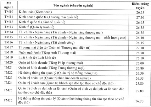 Nhiều trường ĐH công bố điểm chuẩn: ĐH Luật, Bách khoa TP.HCM, ĐH Quốc gia Hà Nội... - Ảnh 16. Nhiều trường ĐH công bố điểm chuẩn: ĐH Luật, Bách khoa TP.HCM, ĐH Quốc gia Hà Nội... - Ảnh 16.