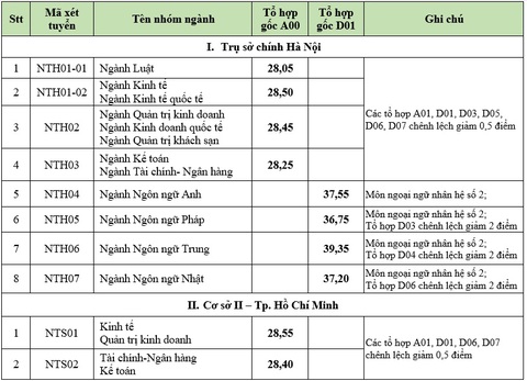 Nhiều trường ĐH công bố điểm chuẩn: ĐH Luật, Bách khoa TP.HCM, ĐH Quốc gia Hà Nội... - Ảnh 18. Nhiều trường ĐH công bố điểm chuẩn: ĐH Luật, Bách khoa TP.HCM, ĐH Quốc gia Hà Nội... - Ảnh 18.