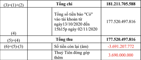 Công Vinh - Thủy Tiên hẹn chiều 17-9 tung sao kê trực tiếp tại ngân hàng - Ảnh 2. Công Vinh - Thủy Tiên hẹn chiều 17-9 tung sao kê trực tiếp tại ngân hàng - Ảnh 2.
