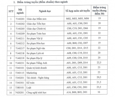 Chiều nay thêm nhiều trường công bố điểm chuẩn: ĐHKHXH&NV, Khoa y ĐH Quốc gia TP.HCM - Ảnh 29. Chiều nay thêm nhiều trường công bố điểm chuẩn: ĐHKHXH&NV, Khoa y ĐH Quốc gia TP.HCM - Ảnh 29.