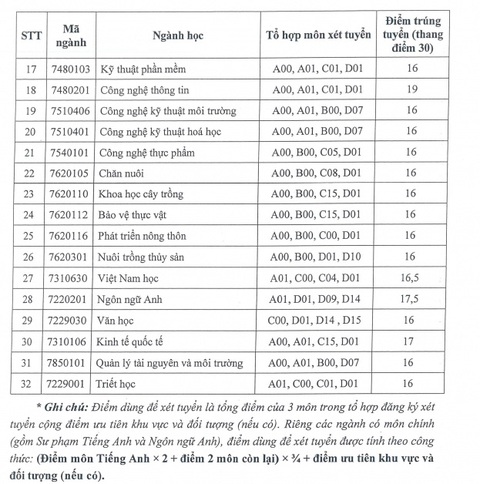 Chiều nay thêm nhiều trường công bố điểm chuẩn: ĐHKHXH&NV, Khoa y ĐH Quốc gia TP.HCM - Ảnh 30. Chiều nay thêm nhiều trường công bố điểm chuẩn: ĐHKHXH&NV, Khoa y ĐH Quốc gia TP.HCM - Ảnh 30.