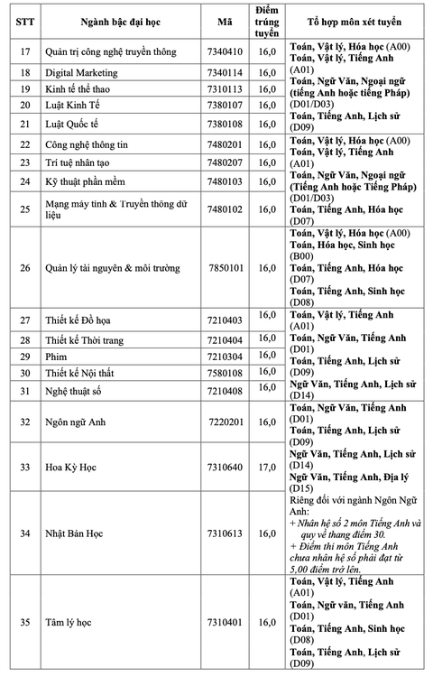 Chiều nay thêm nhiều trường công bố điểm chuẩn: ĐHKHXH&NV, Khoa y ĐH Quốc gia TP.HCM - Ảnh 19. Chiều nay thêm nhiều trường công bố điểm chuẩn: ĐHKHXH&NV, Khoa y ĐH Quốc gia TP.HCM - Ảnh 19.