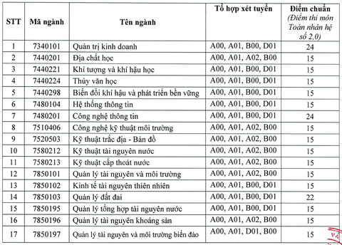 Chiều nay thêm nhiều trường công bố điểm chuẩn: ĐHKHXH&NV, Khoa y ĐH Quốc gia TP.HCM - Ảnh 16. Chiều nay thêm nhiều trường công bố điểm chuẩn: ĐHKHXH&NV, Khoa y ĐH Quốc gia TP.HCM - Ảnh 16.