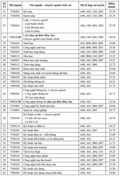 Chiều nay thêm nhiều trường công bố điểm chuẩn: ĐHKHXH&NV, Khoa y ĐH Quốc gia TP.HCM - Ảnh 13. Chiều nay thêm nhiều trường công bố điểm chuẩn: ĐHKHXH&NV, Khoa y ĐH Quốc gia TP.HCM - Ảnh 13.