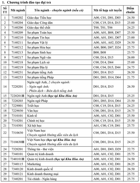 Chiều nay thêm nhiều trường công bố điểm chuẩn: ĐHKHXH&NV, Khoa y ĐH Quốc gia TP.HCM - Ảnh 12. Chiều nay thêm nhiều trường công bố điểm chuẩn: ĐHKHXH&NV, Khoa y ĐH Quốc gia TP.HCM - Ảnh 12.