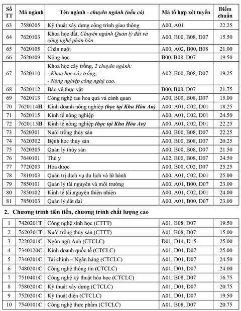 Chiều nay thêm nhiều trường công bố điểm chuẩn: ĐHKHXH&NV, Khoa y ĐH Quốc gia TP.HCM - Ảnh 14. Chiều nay thêm nhiều trường công bố điểm chuẩn: ĐHKHXH&NV, Khoa y ĐH Quốc gia TP.HCM - Ảnh 14.