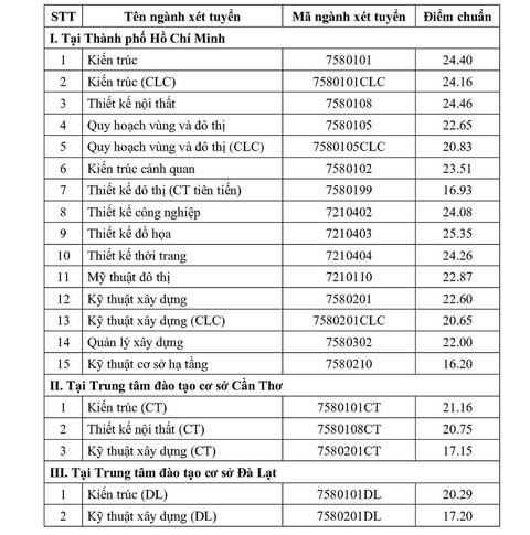 Chiều nay thêm nhiều trường công bố điểm chuẩn: ĐHKHXH&NV, Khoa y ĐH Quốc gia TP.HCM - Ảnh 5. Chiều nay thêm nhiều trường công bố điểm chuẩn: ĐHKHXH&NV, Khoa y ĐH Quốc gia TP.HCM - Ảnh 5.