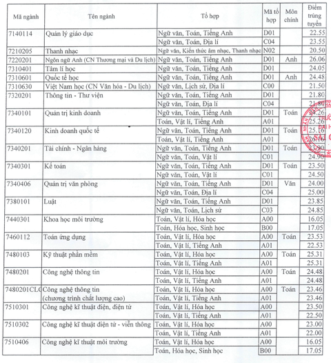 Chiều nay thêm nhiều trường công bố điểm chuẩn: ĐHKHXH&NV, Khoa y ĐH Quốc gia TP.HCM - Ảnh 31. Chiều nay thêm nhiều trường công bố điểm chuẩn: ĐHKHXH&NV, Khoa y ĐH Quốc gia TP.HCM - Ảnh 31.