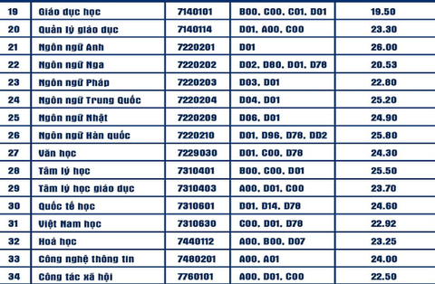 Chiều nay thêm nhiều trường công bố điểm chuẩn: ĐHKHXH&NV, Khoa y ĐH Quốc gia TP.HCM - Ảnh 25. Chiều nay thêm nhiều trường công bố điểm chuẩn: ĐHKHXH&NV, Khoa y ĐH Quốc gia TP.HCM - Ảnh 25.