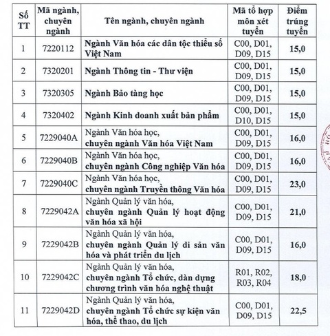 Chiều nay thêm nhiều trường công bố điểm chuẩn: ĐHKHXH&NV, Khoa y ĐH Quốc gia TP.HCM - Ảnh 6. Chiều nay thêm nhiều trường công bố điểm chuẩn: ĐHKHXH&NV, Khoa y ĐH Quốc gia TP.HCM - Ảnh 6.
