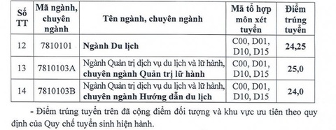 Chiều nay thêm nhiều trường công bố điểm chuẩn: ĐHKHXH&NV, Khoa y ĐH Quốc gia TP.HCM - Ảnh 7. Chiều nay thêm nhiều trường công bố điểm chuẩn: ĐHKHXH&NV, Khoa y ĐH Quốc gia TP.HCM - Ảnh 7.