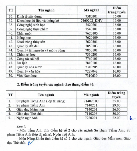 Chiều nay thêm nhiều trường công bố điểm chuẩn: ĐHKHXH&NV, Khoa y ĐH Quốc gia TP.HCM - Ảnh 21. Chiều nay thêm nhiều trường công bố điểm chuẩn: ĐHKHXH&NV, Khoa y ĐH Quốc gia TP.HCM - Ảnh 21.
