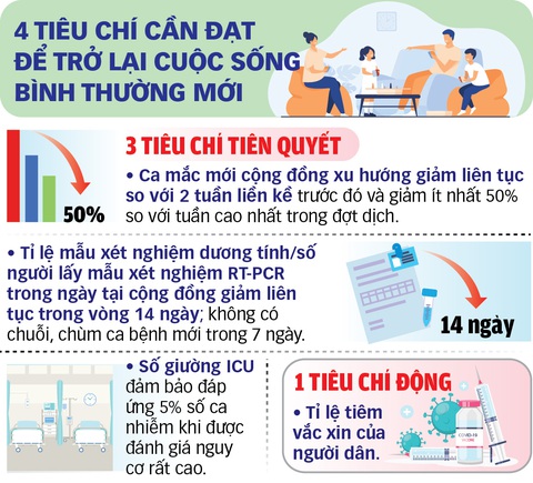 TP.HCM mắc kẹt giữa các tiêu chí chống dịch, vì sao? - Ảnh 2. TP.HCM mắc kẹt giữa các tiêu chí chống dịch, vì sao? - Ảnh 2.