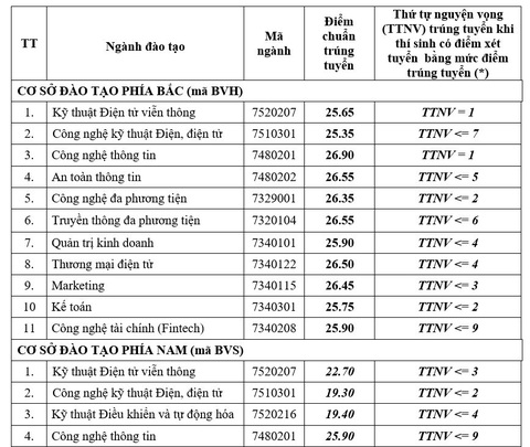 Học viện Công nghệ Bưu chính viễn thông: Khu vực phía Bắc trên 25 điểm mới đỗ - Ảnh 2. Học viện Công nghệ Bưu chính viễn thông: Khu vực phía Bắc trên 25 điểm mới đỗ - Ảnh 2.