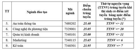 Học viện Công nghệ Bưu chính viễn thông: Khu vực phía Bắc trên 25 điểm mới đỗ - Ảnh 3. Học viện Công nghệ Bưu chính viễn thông: Khu vực phía Bắc trên 25 điểm mới đỗ - Ảnh 3.