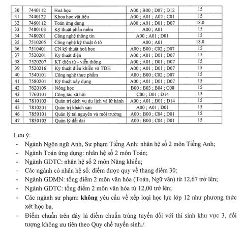 Chiều nay thêm nhiều trường công bố điểm chuẩn: ĐHKHXH&NV, Khoa y ĐH Quốc gia TP.HCM - Ảnh 27. Chiều nay thêm nhiều trường công bố điểm chuẩn: ĐHKHXH&NV, Khoa y ĐH Quốc gia TP.HCM - Ảnh 27.