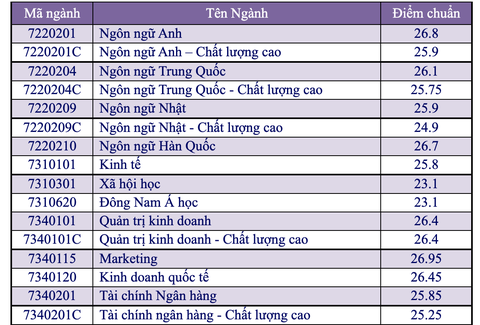 Chiều nay thêm nhiều trường công bố điểm chuẩn: ĐHKHXH&NV, Khoa y ĐH Quốc gia TP.HCM - Ảnh 3. Chiều nay thêm nhiều trường công bố điểm chuẩn: ĐHKHXH&NV, Khoa y ĐH Quốc gia TP.HCM - Ảnh 3.
