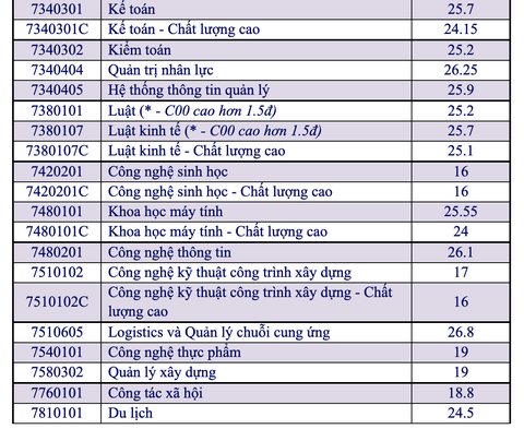 Chiều nay thêm nhiều trường công bố điểm chuẩn: ĐHKHXH&NV, Khoa y ĐH Quốc gia TP.HCM - Ảnh 4. Chiều nay thêm nhiều trường công bố điểm chuẩn: ĐHKHXH&NV, Khoa y ĐH Quốc gia TP.HCM - Ảnh 4.