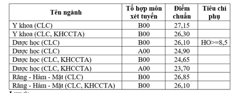Chiều nay thêm nhiều trường công bố điểm chuẩn: ĐHKHXH&NV, Khoa y ĐH Quốc gia TP.HCM - Ảnh 2. Chiều nay thêm nhiều trường công bố điểm chuẩn: ĐHKHXH&NV, Khoa y ĐH Quốc gia TP.HCM - Ảnh 2.