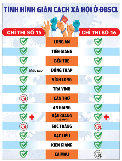 Các tỉnh miền Tây đưa cán bộ chủ chốt xuống vùng dịch - Ảnh 1. Các tỉnh miền Tây đưa cán bộ chủ chốt xuống vùng dịch - Ảnh 1.