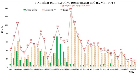 Bản tin COVID-19 tối 17-9: Cả nước 11.521 ca mới, số bệnh nhân tử vong giảm thêm - Ảnh 1. Bản tin COVID-19 tối 17-9: Cả nước 11.521 ca mới, số bệnh nhân tử vong giảm thêm - Ảnh 1.