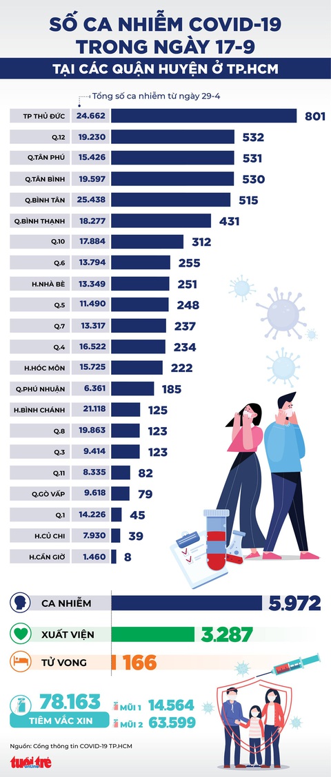 Infographic số ca COVID-19 tại các quận huyện ở TP.HCM ngày 17-9 - Ảnh 1. Infographic số ca COVID-19 tại các quận huyện ở TP.HCM ngày 17-9 - Ảnh 1.
