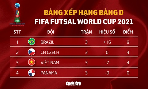 Xếp hạng bảng D Futsal World Cup: Brazil vượt trội, Việt Nam bằng điểm CH Czech - Ảnh 1. Xếp hạng bảng D Futsal World Cup: Brazil vượt trội, Việt Nam bằng điểm CH Czech - Ảnh 1.
