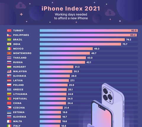 Dân nước nào kiếm đủ tiền mua iPhone 13 nhanh nhất? - Ảnh 1. Dân nước nào kiếm đủ tiền mua iPhone 13 nhanh nhất? - Ảnh 1.