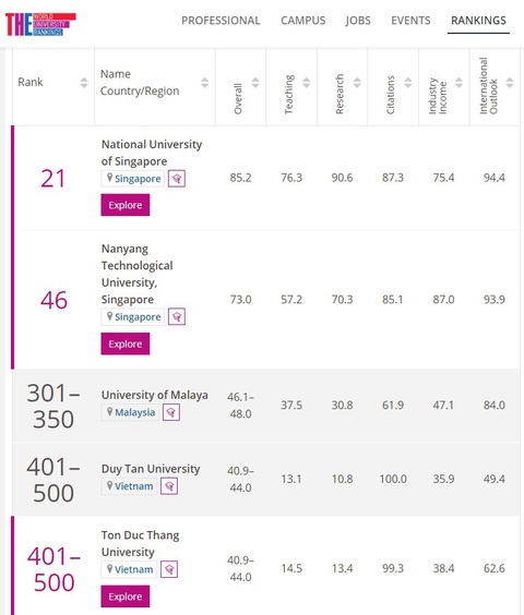 Top 5 đại học của Việt Nam trên bảng Times Higher Education năm 2022 - Ảnh 2. Top 5 đại học của Việt Nam trên bảng Times Higher Education năm 2022 - Ảnh 2.