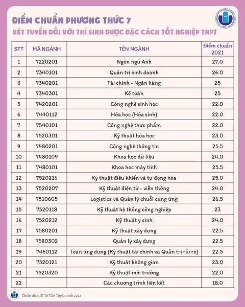ĐH Quốc tế, ĐH Tôn Đức Thắng công bố điểm chuẩn - Ảnh 2. ĐH Quốc tế, ĐH Tôn Đức Thắng công bố điểm chuẩn - Ảnh 2.