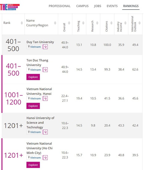 Top 5 đại học của Việt Nam trên bảng Times Higher Education năm 2022 - Ảnh 1. Top 5 đại học của Việt Nam trên bảng Times Higher Education năm 2022 - Ảnh 1.