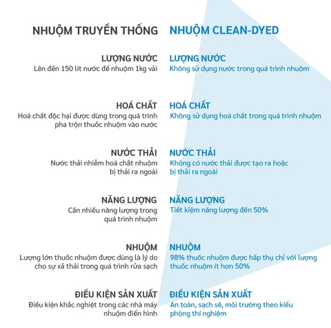 Công nghệ nhuộm không nước đã tiết kiệm 95% năng lượng như thế nào? - Ảnh 2. Công nghệ nhuộm không nước đã tiết kiệm 95% năng lượng như thế nào? - Ảnh 2.