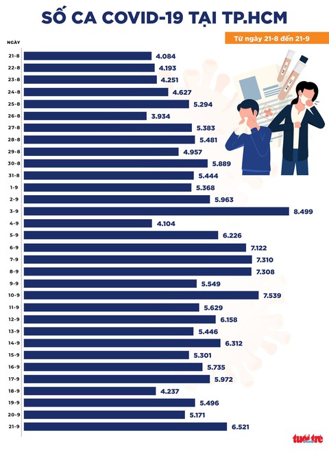 Bản tin COVID-19 chiều 21-9: Cả nước thêm 11.692 ca, tăng 3.019 ca so với hôm qua - Ảnh 2. Bản tin COVID-19 chiều 21-9: Cả nước thêm 11.692 ca, tăng 3.019 ca so với hôm qua - Ảnh 2.