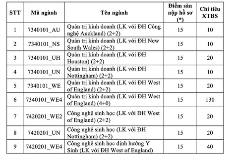 ĐH Quốc tế xét tuyển bổ sung phương thức xét điểm thi THPT 2021 - Ảnh 3. ĐH Quốc tế xét tuyển bổ sung phương thức xét điểm thi THPT 2021 - Ảnh 3.