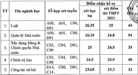 Nhiều trường đại học công lập xét tuyển bổ sung - Ảnh 5. Nhiều trường đại học công lập xét tuyển bổ sung - Ảnh 5.