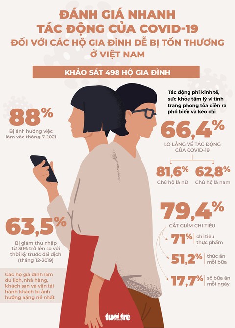 Infographic đánh giá tác động của COVID-19 với các gia đình dễ bị tổn thương ở Việt Nam - Ảnh 1. Infographic đánh giá tác động của COVID-19 với các gia đình dễ bị tổn thương ở Việt Nam - Ảnh 1.