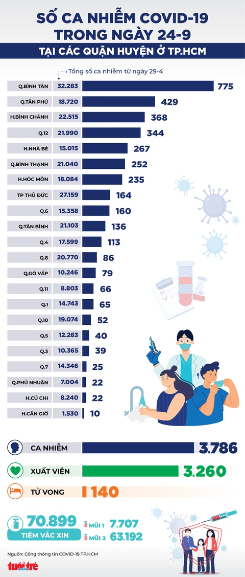 Infographic số ca COVID-19 tại các quận huyện ở TP.HCM ngày 24-9 - Ảnh 1. Infographic số ca COVID-19 tại các quận huyện ở TP.HCM ngày 24-9 - Ảnh 1.