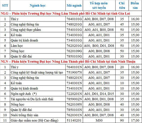 Hàng ngàn chỉ tiêu xét tuyển bổ sung ở nhiều trường đại học - Ảnh 3. Hàng ngàn chỉ tiêu xét tuyển bổ sung ở nhiều trường đại học - Ảnh 3.