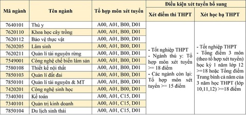 Hàng ngàn chỉ tiêu xét tuyển bổ sung ở nhiều trường đại học - Ảnh 4. Hàng ngàn chỉ tiêu xét tuyển bổ sung ở nhiều trường đại học - Ảnh 4.