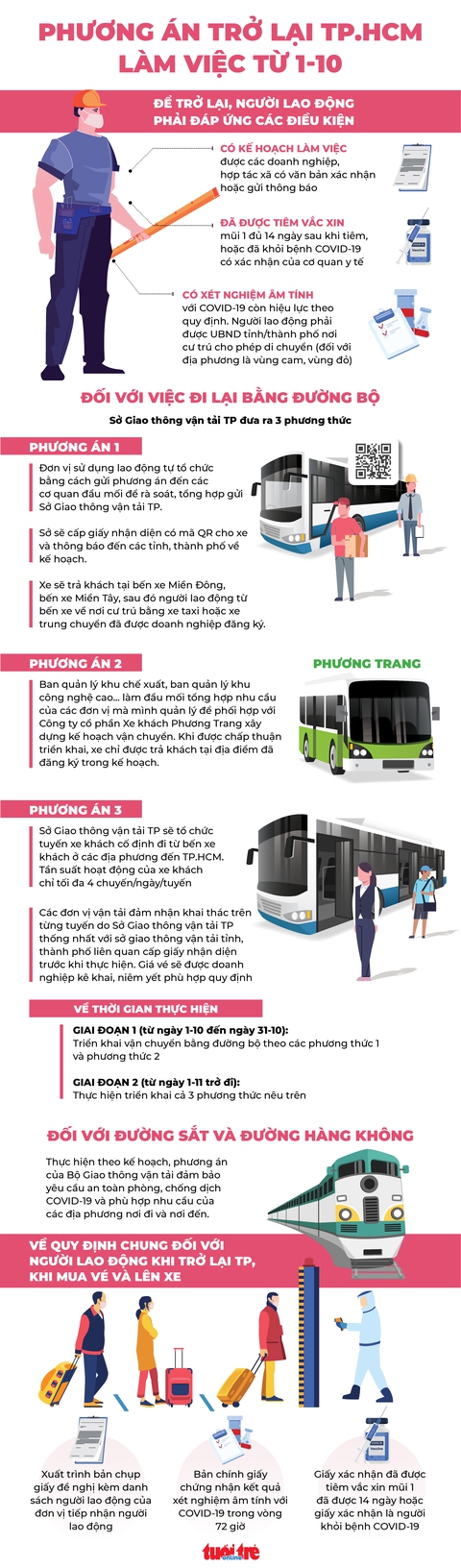 Infographic: Trở lại TP.HCM làm việc từ 1-10, người lao động cần điều kiện gì? - Ảnh 1. Infographic: Trở lại TP.HCM làm việc từ 1-10, người lao động cần điều kiện gì? - Ảnh 1.
